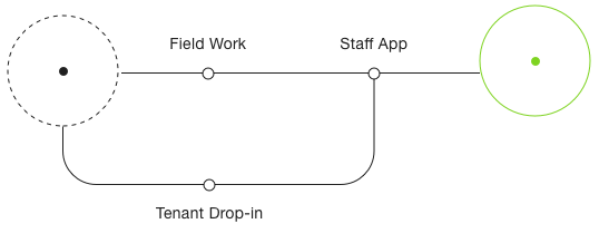 Process of staff flow