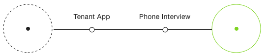 Process of tenant flow